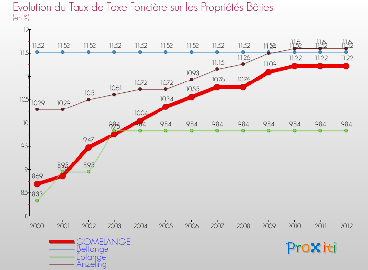 Evolution du taux de la taxe foncière sur le bati pour GOMELANGE et les communes proches de 2000 à 2012 Comparaison des taux de taxe foncière sur le bati pour GOMELANGE et les communes voisines de 2000 à 2012