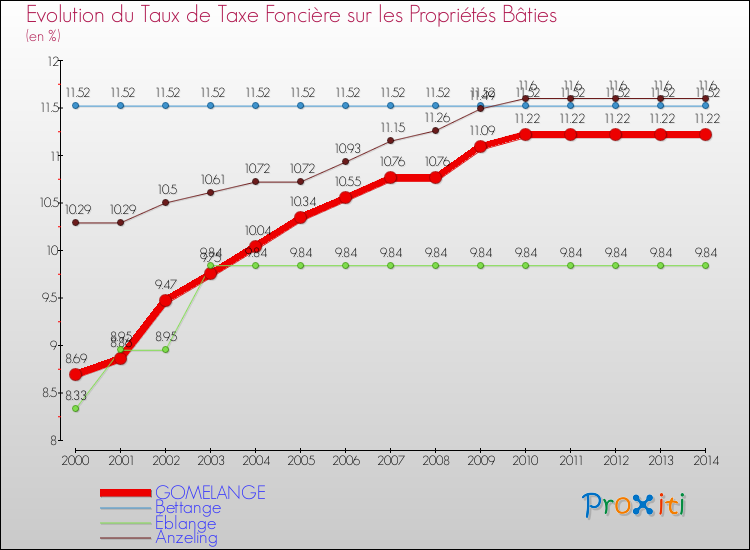 Evolution du taux de la taxe foncière sur le bati pour GOMELANGE et les communes proches de 2000 à 2014 Comparaison des taux de taxe foncière sur le bati pour GOMELANGE et les communes voisines de 2000 à 2014