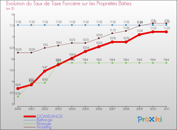 Evolution du taux de la taxe foncière sur le bati pour GOMELANGE et les communes proches Comparaison des taux de taxe foncière sur le bati pour GOMELANGE et les communes voisines