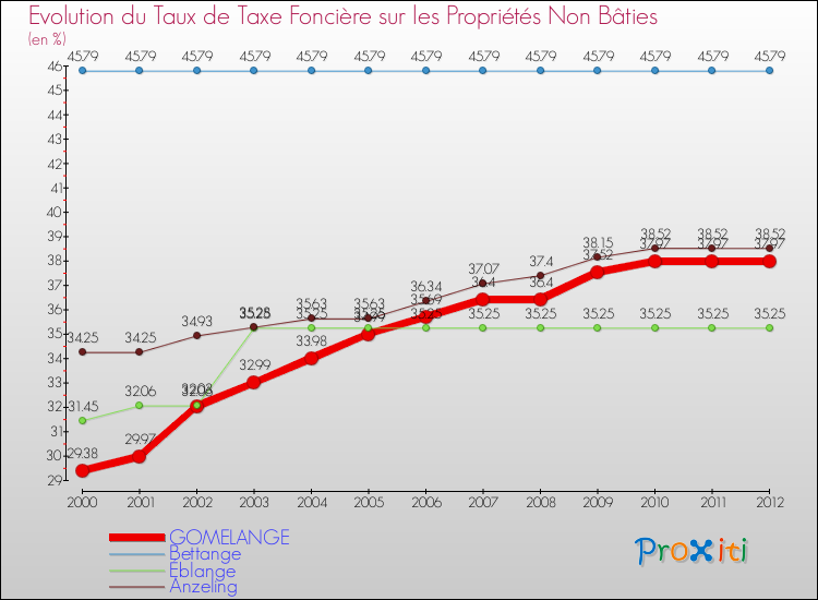 Evolution du taux de la taxe foncière sur les immeubles et terrains non batis pour GOMELANGE et les communes proches de 2000 à 2012 Comparaison des taux de la taxe foncière sur les immeubles et terrains non batis pour GOMELANGE et les communes voisines de 2000 à 2012