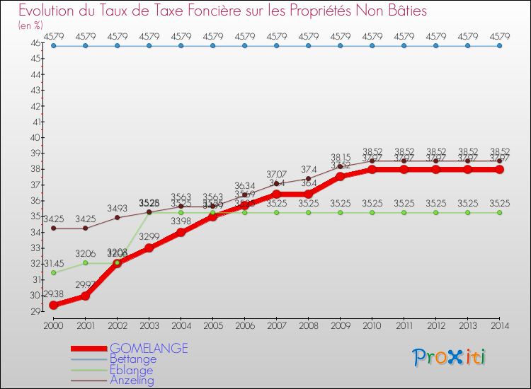 Evolution du taux de la taxe foncière sur les immeubles et terrains non batis pour GOMELANGE et les communes proches de 2000 à 2014 Comparaison des taux de la taxe foncière sur les immeubles et terrains non batis pour GOMELANGE et les communes voisines de 2000 à 2014