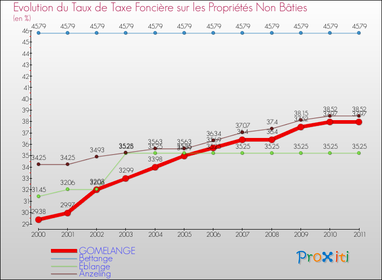 Evolution du taux de la taxe foncière sur les immeubles et terrains non batis pour GOMELANGE et les communes proches Comparaison des taux de la taxe foncière sur les immeubles et terrains non batis pour GOMELANGE et les communes voisines
