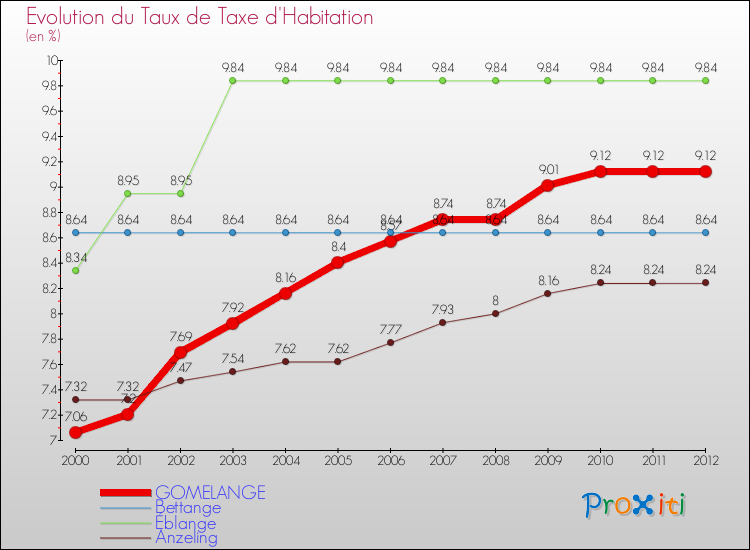 Evolution du taux de la taxe d'habitation pour GOMELANGE et les communes proches Comparaison des taux de la taxe d'habitation pour GOMELANGE et les communes voisines