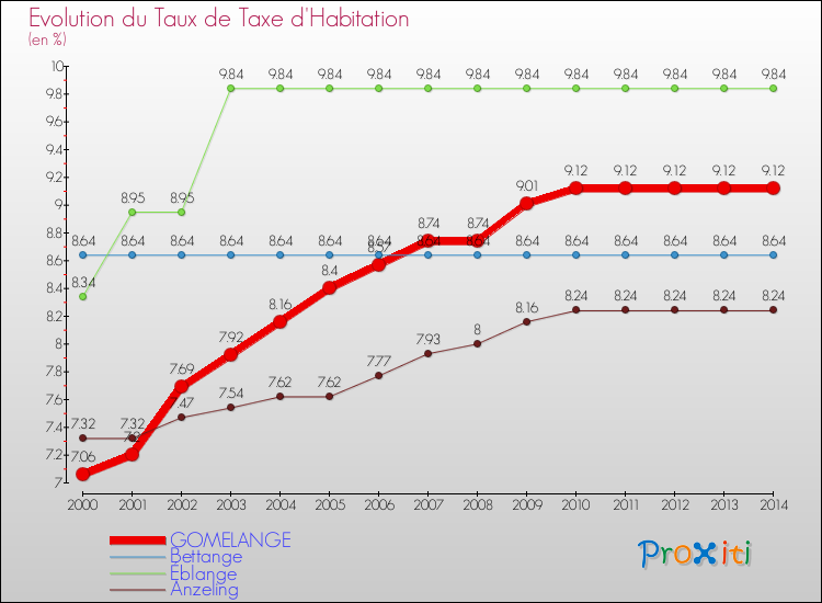 Evolution du taux de la taxe d'habitation pour GOMELANGE et les communes proches de 2000 à 2014 Comparaison des taux de la taxe d'habitation pour GOMELANGE et les communes voisines de 2000 à 2014