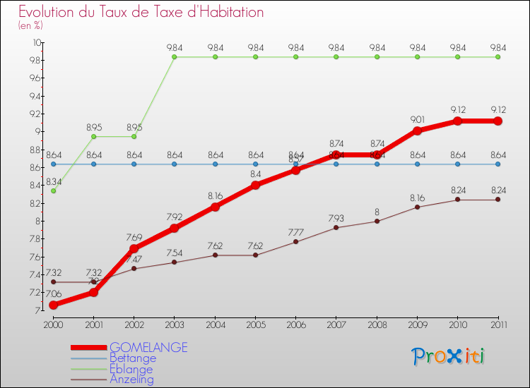 Evolution du taux de la taxe d'habitation pour GOMELANGE et les communes proches Comparaison des taux de la taxe d'habitation pour GOMELANGE et les communes voisines