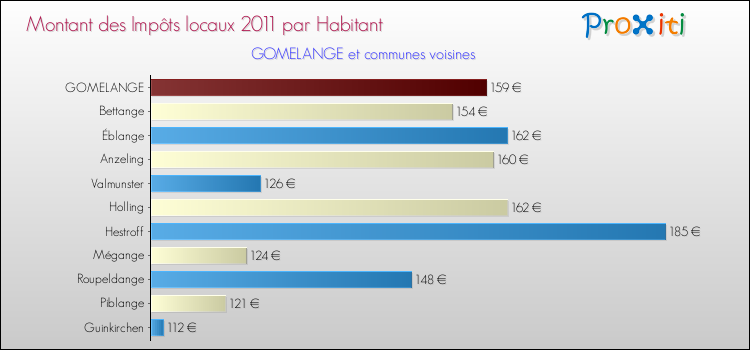 Montant des impôts locaux par Habitant pour GOMELANGE et les communes proches Comparaison des impôts locaux par habitant pour GOMELANGE et les communes voisines