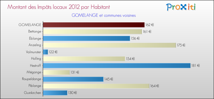 Montant des impôts locaux par Habitant pour GOMELANGE et les communes proches Comparaison des impôts locaux par habitant pour GOMELANGE et les communes voisines