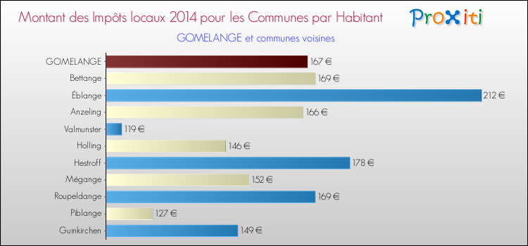 Montant des impôts locaux par Habitant pour GOMELANGE et les communes proches en 2014 Comparaison des impôts locaux par habitant pour GOMELANGE et les communes voisines en 2014