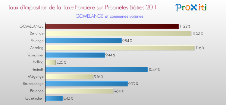 Taux d'imposition de la taxe foncière sur le bati 2011 pour GOMELANGE et les communes proches Comparaison des taux d'imposition de la taxe foncière sur le bati 2011 pour GOMELANGE et les communes voisines