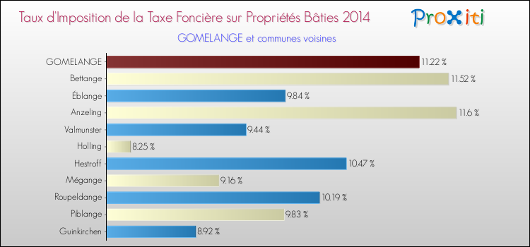 Taux d'imposition de la taxe foncière sur le bati 2014 pour GOMELANGE et les communes proches Comparaison des taux d'imposition de la taxe foncière sur le bati 2014 pour GOMELANGE et les communes voisines
