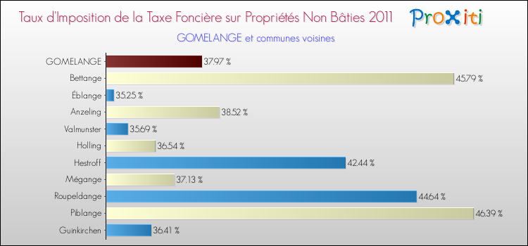Taux d'imposition de la taxe foncière sur les immeubles et terrains non batis 2011 pour GOMELANGE et les communes proches Comparaison des taux d'imposition de la taxe foncière sur les immeubles et terrains non batis 2011 pour GOMELANGE et les communes voisines