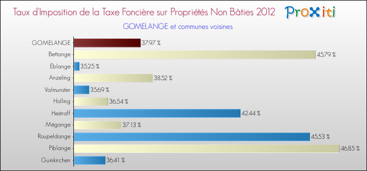 Taux d'imposition de la taxe foncière sur les immeubles et terrains non batis 2012 pour GOMELANGE et les communes proches Comparaison des taux d'imposition de la taxe foncière sur les immeubles et terrains non batis 2012 pour GOMELANGE et les communes voisines