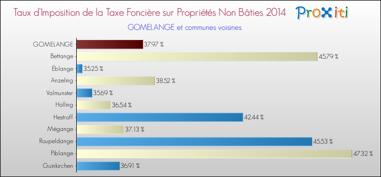 Taux d'imposition de la taxe foncière sur les immeubles et terrains non batis 2014 pour GOMELANGE et les communes proches Comparaison des taux d'imposition de la taxe foncière sur les immeubles et terrains non batis 2014 pour GOMELANGE et les communes voisines