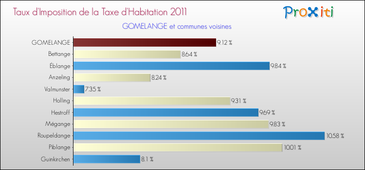 Taux d'imposition de la taxe d'habitation 2011 pour GOMELANGE et les communes proches Comparaison des taux d'imposition de la taxe d'habitation 2011 pour GOMELANGE et les communes voisines