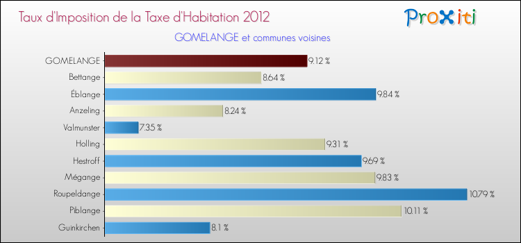 Taux d'imposition de la taxe d'habitation 2012 pour GOMELANGE et les communes proches Comparaison des taux d'imposition de la taxe d'habitation 2012 pour GOMELANGE et les communes voisines