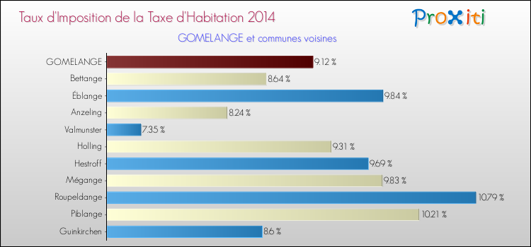 Taux d'imposition de la taxe d'habitation 2014 pour GOMELANGE et les communes proches Comparaison des taux d'imposition de la taxe d'habitation 2014 pour GOMELANGE et les communes voisines