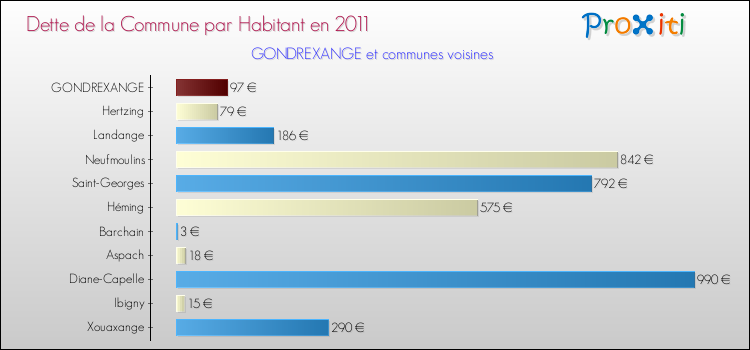Dette par habitant de la commune en 2011 pour GONDREXANGE et les communes proches Comparaison de la dette par habitant de la commune en 2011 pour GONDREXANGE et les communes voisines