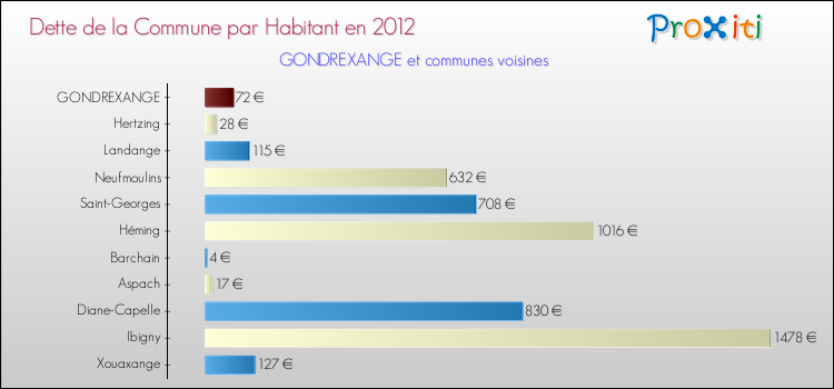 Dette par habitant de la commune en 2012 pour GONDREXANGE et les communes proches Comparaison de la dette par habitant de la commune en 2012 pour GONDREXANGE et les communes voisines