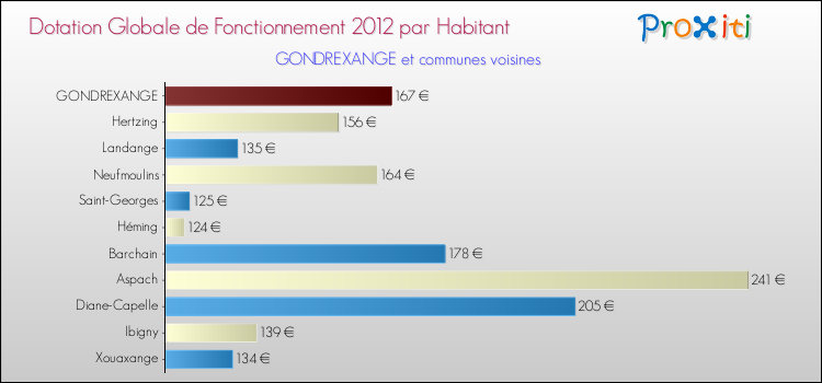 Montant des dotations globales de fonctionnement DGF par Habitant pour GONDREXANGE et les communes proches Comparaison des des dotations globales de fonctionnement DGF par habitant pour GONDREXANGE et les communes voisines