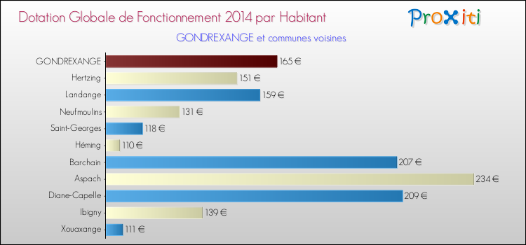 Montant des dotations globales de fonctionnement DGF par Habitant pour GONDREXANGE et les communes proches en 2014. Comparaison des des dotations globales de fonctionnement DGF par habitant pour GONDREXANGE et les communes voisines en 2014.