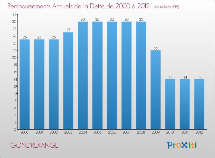 Evolution de l'annuité de la dette pour la commune de GONDREXANGE de 2000 à 2012 Annuités de la dette pour GONDREXANGE de 2000 à 2012