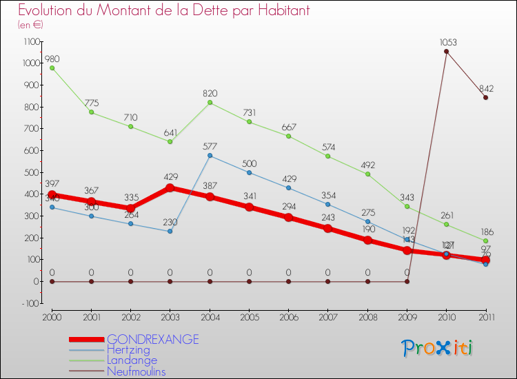 Evolution de la dette par habitant pour la commune de GONDREXANGE et les communes proches Comparaison de la dette par habitant pour GONDREXANGE et les communes voisines