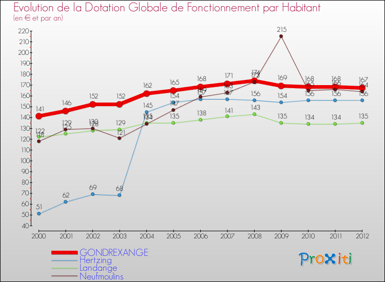 Evolution et montant de la dotation globale de fonctionnement par Habitant pour GONDREXANGE et les communes proches Comparaison des dotations globales de fonctionnement par habitant pour GONDREXANGE et les communes voisines