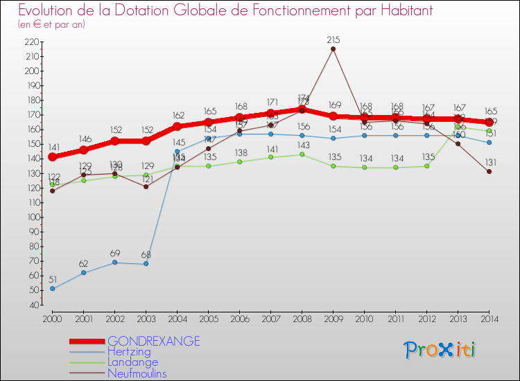 Evolution et montant de la dotation globale de fonctionnement par Habitant pour GONDREXANGE et les communes proches de 2000 à 2014. Comparaison des dotations globales de fonctionnement par habitant pour GONDREXANGE et les communes voisines de 2000 à 2014.