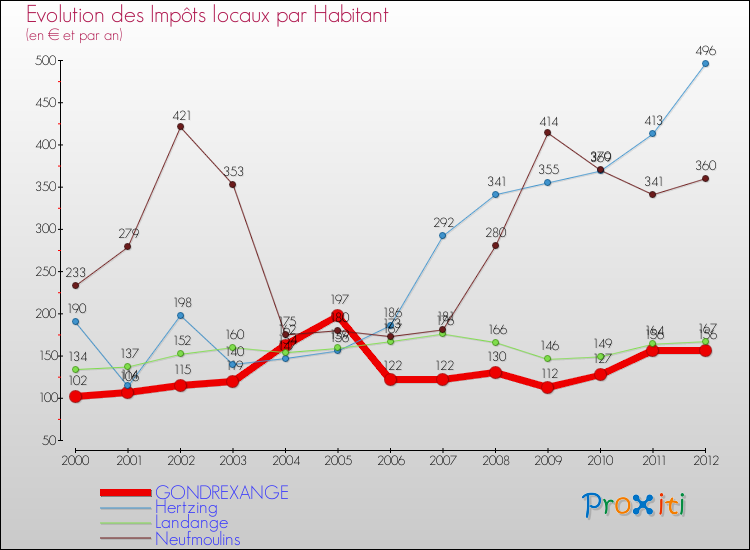Evolution et montant des impôts locaux par Habitant pour GONDREXANGE et les communes proches Comparaison des impôts locaux par habitant pour GONDREXANGE et les communes voisines
