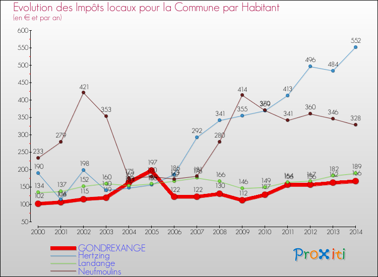 Evolution et montant des impôts locaux par Habitant pour GONDREXANGE et les communes proches de 2000 à 2014 Comparaison des impôts locaux par habitant pour GONDREXANGE et les communes voisines de 2000 à 2014
