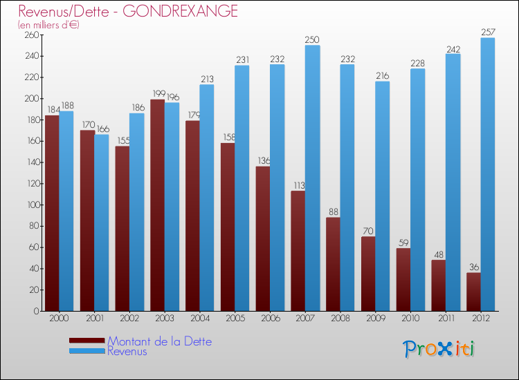 Evolution comparée de la dette et des revenus pour la commune de GONDREXANGE de 2000 à 2012 Comparaison de la dette et des revenus pour GONDREXANGE de 2000 à 2012