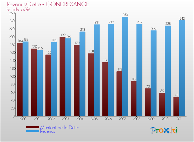 Evolution comparée de la dette et des revenus pour la commune de GONDREXANGE de 2000 à 2011 Comparaison de la dette et des revenus pour GONDREXANGE de 2000 à 2011