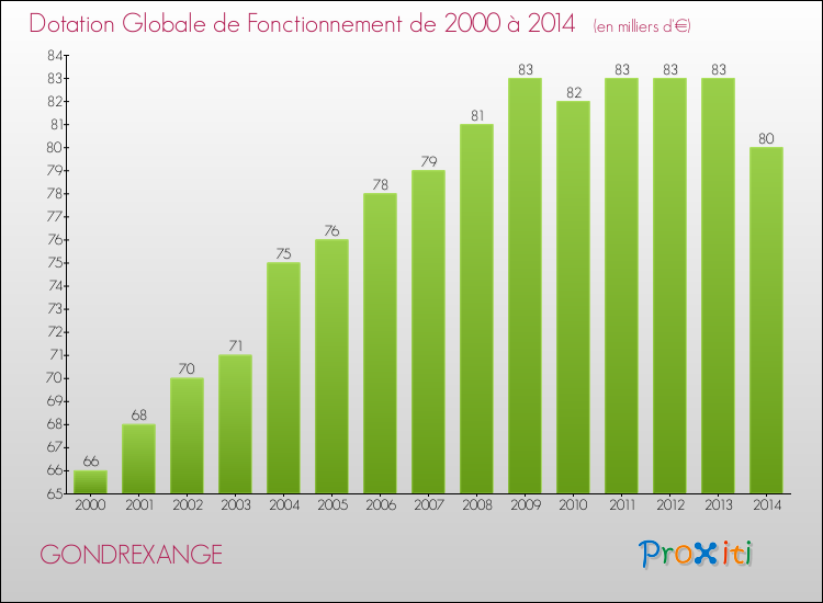 Evolution du montant de la Dotation Globale de Fonctionnement pour la commune de GONDREXANGE de 2000 à 2014 Evolution du montant de la Dotation Globale de Fonctionnement pour GONDREXANGE de 2000 à 2014