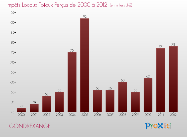 Evolution des Impôts Locaux pour la commune de GONDREXANGE de 2000 à 2012 Evolution des Impôts Locaux pour GONDREXANGE de 2000 à 2012