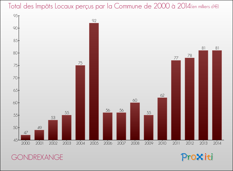 Evolution des Impôts Locaux pour la commune de GONDREXANGE de 2000 à 2014 Evolution des Impôts Locaux pour GONDREXANGE de 2000 à 2014