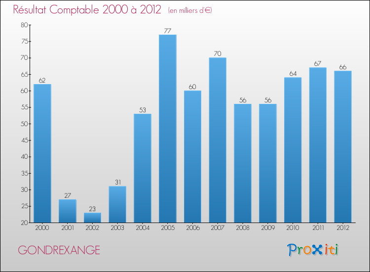 Evolution du résultat comptable pour la commune de GONDREXANGE de 2000 à 2012 Evolution du résultat comptable pour GONDREXANGE de 2000 à 2012