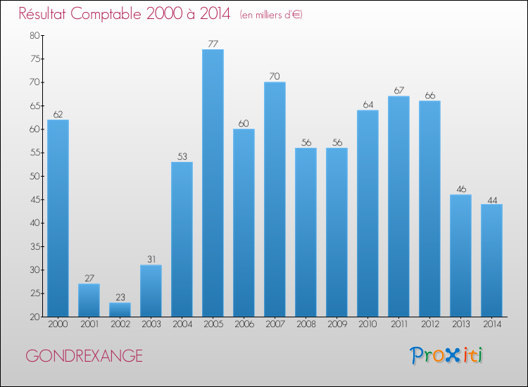 Evolution du résultat comptable pour la commune de GONDREXANGE de 2000 à 2014 Evolution du résultat comptable pour GONDREXANGE de 2000 à 2014