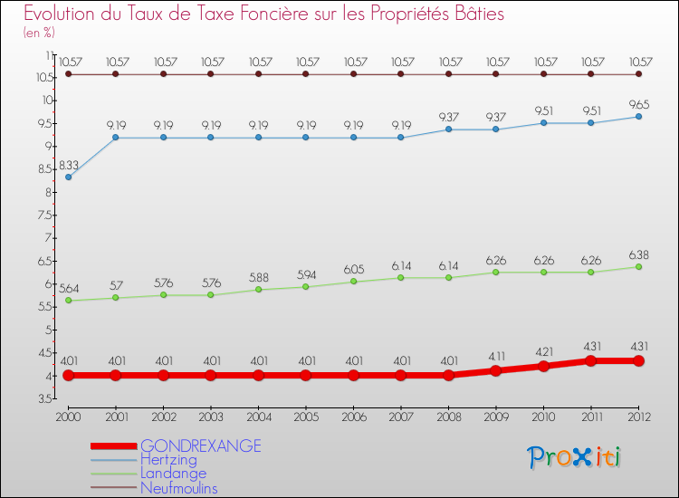 Evolution du taux de la taxe foncière sur le bati pour GONDREXANGE et les communes proches de 2000 à 2012 Comparaison des taux de taxe foncière sur le bati pour GONDREXANGE et les communes voisines de 2000 à 2012