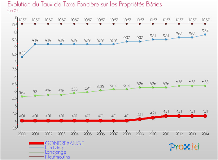 Evolution du taux de la taxe foncière sur le bati pour GONDREXANGE et les communes proches de 2000 à 2014 Comparaison des taux de taxe foncière sur le bati pour GONDREXANGE et les communes voisines de 2000 à 2014
