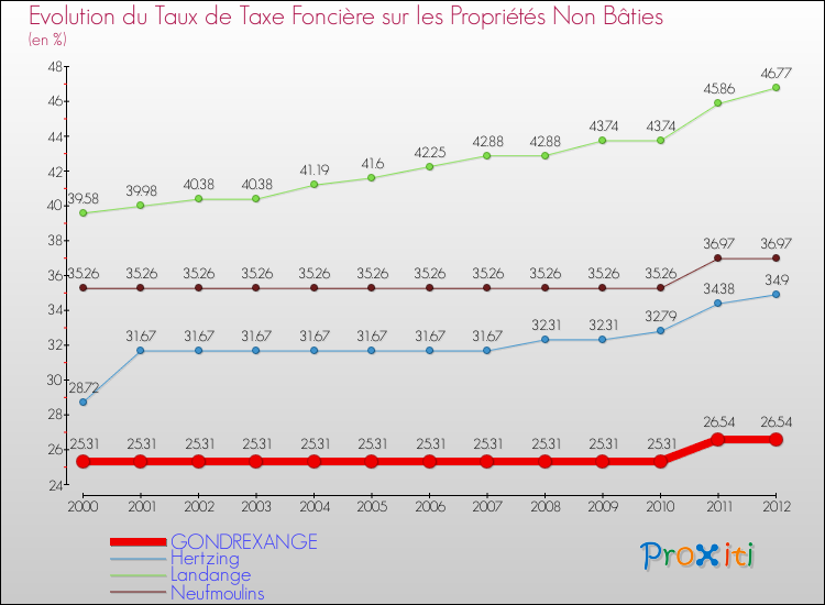 Evolution du taux de la taxe foncière sur les immeubles et terrains non batis pour GONDREXANGE et les communes proches de 2000 à 2012 Comparaison des taux de la taxe foncière sur les immeubles et terrains non batis pour GONDREXANGE et les communes voisines de 2000 à 2012