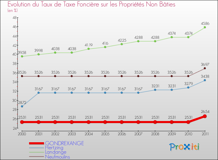 Evolution du taux de la taxe foncière sur les immeubles et terrains non batis pour GONDREXANGE et les communes proches Comparaison des taux de la taxe foncière sur les immeubles et terrains non batis pour GONDREXANGE et les communes voisines