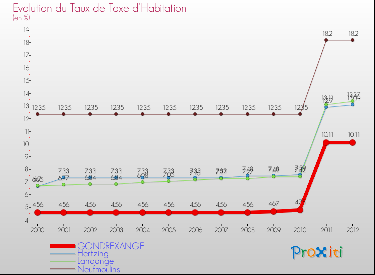 Evolution du taux de la taxe d'habitation pour GONDREXANGE et les communes proches Comparaison des taux de la taxe d'habitation pour GONDREXANGE et les communes voisines