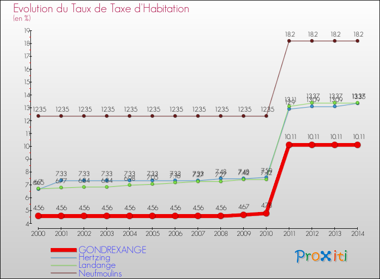Evolution du taux de la taxe d'habitation pour GONDREXANGE et les communes proches de 2000 à 2014 Comparaison des taux de la taxe d'habitation pour GONDREXANGE et les communes voisines de 2000 à 2014