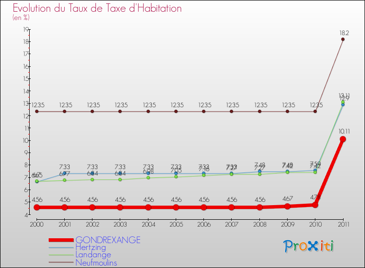 Evolution du taux de la taxe d'habitation pour GONDREXANGE et les communes proches Comparaison des taux de la taxe d'habitation pour GONDREXANGE et les communes voisines