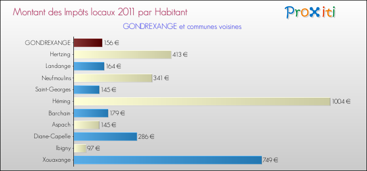 Montant des impôts locaux par Habitant pour GONDREXANGE et les communes proches Comparaison des impôts locaux par habitant pour GONDREXANGE et les communes voisines