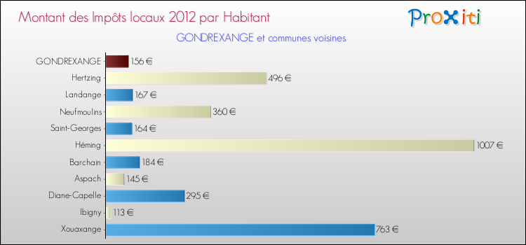 Montant des impôts locaux par Habitant pour GONDREXANGE et les communes proches Comparaison des impôts locaux par habitant pour GONDREXANGE et les communes voisines