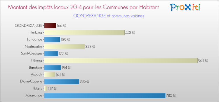 Montant des impôts locaux par Habitant pour GONDREXANGE et les communes proches en 2014 Comparaison des impôts locaux par habitant pour GONDREXANGE et les communes voisines en 2014
