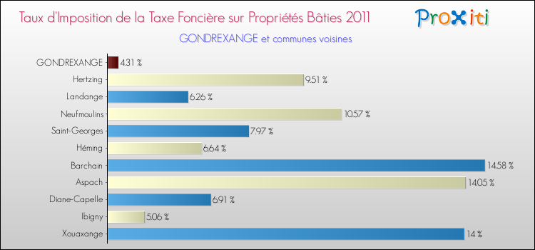 Taux d'imposition de la taxe foncière sur le bati 2011 pour GONDREXANGE et les communes proches Comparaison des taux d'imposition de la taxe foncière sur le bati 2011 pour GONDREXANGE et les communes voisines