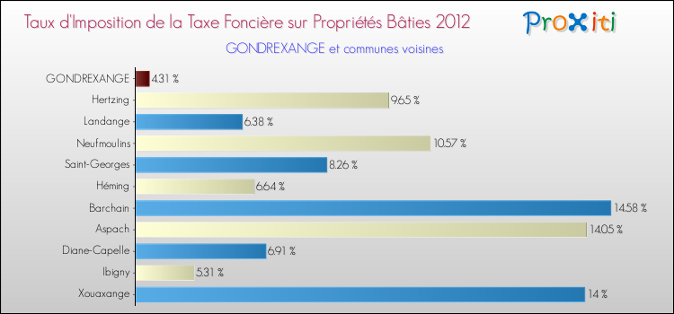 Taux d'imposition de la taxe foncière sur le bati 2012 pour GONDREXANGE et les communes proches Comparaison des taux d'imposition de la taxe foncière sur le bati 2012 pour GONDREXANGE et les communes voisines
