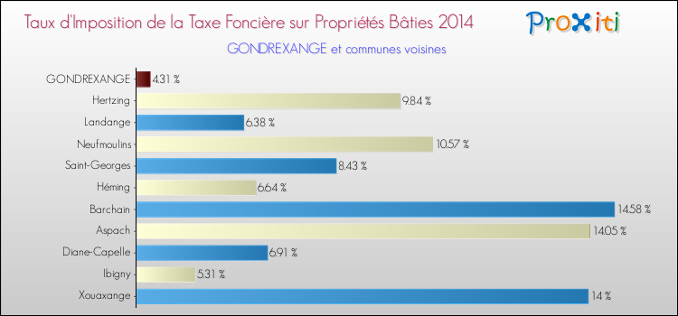 Taux d'imposition de la taxe foncière sur le bati 2014 pour GONDREXANGE et les communes proches Comparaison des taux d'imposition de la taxe foncière sur le bati 2014 pour GONDREXANGE et les communes voisines